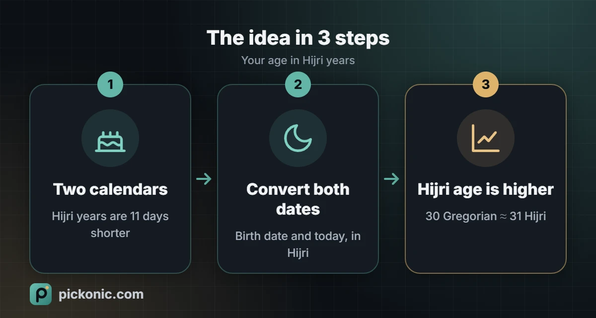 The idea in 3 steps: Your age in Hijri years