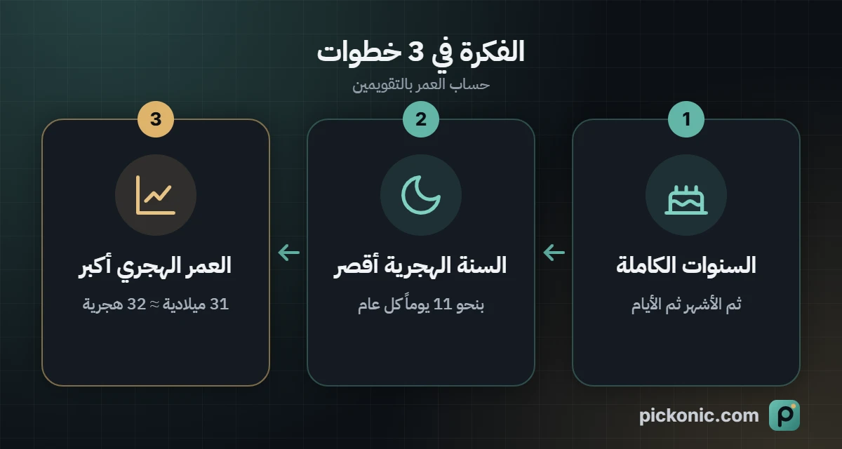 الفكرة في 3 خطوات: حساب العمر بالتقويمين