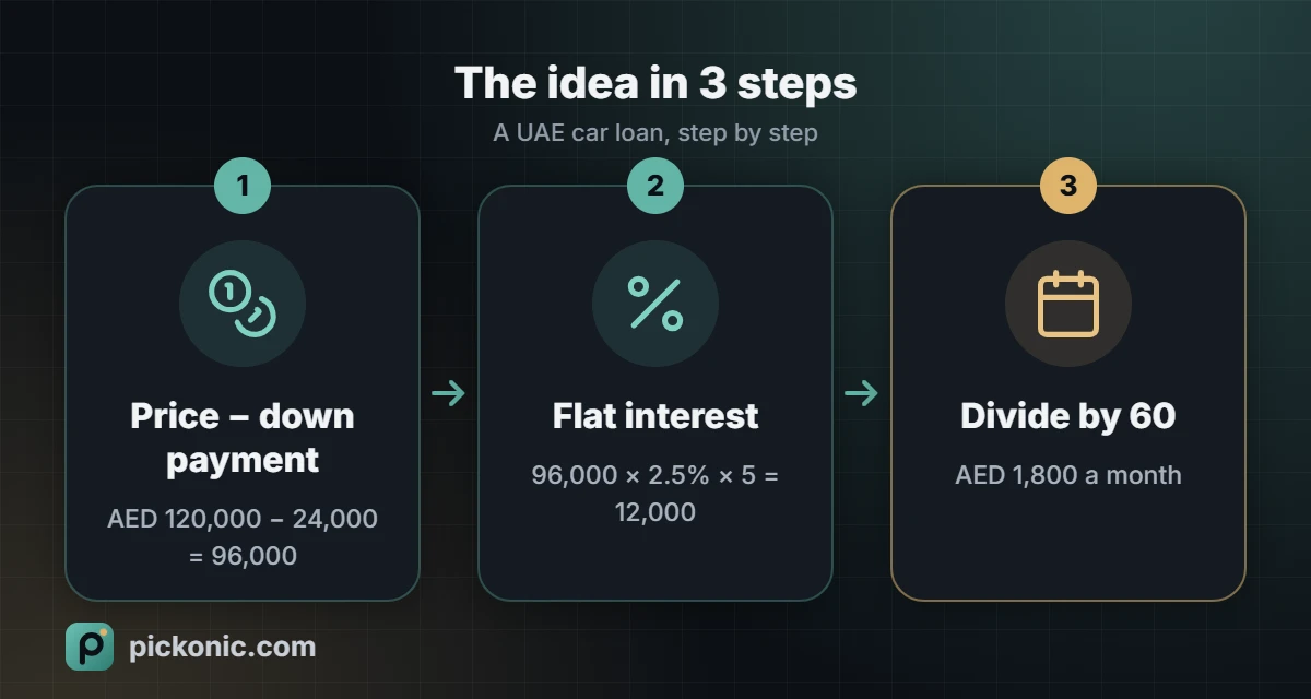 The idea in 3 steps: A UAE car loan, step by step