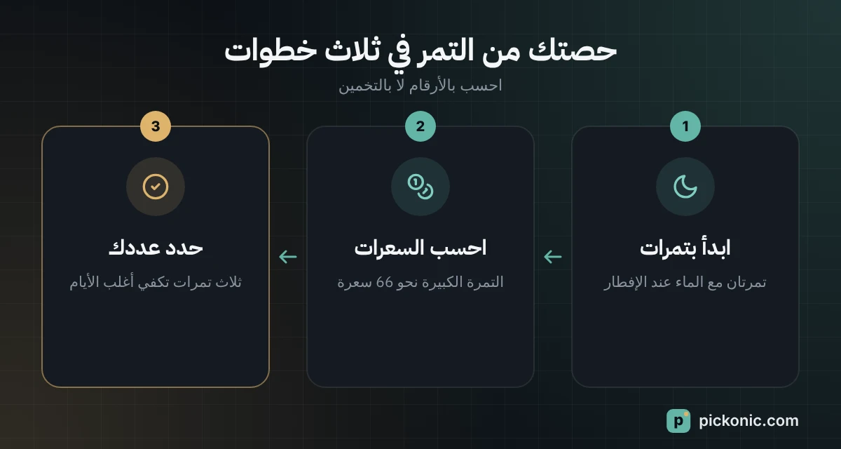 ثلاث خطوات لتحديد حصتك اليومية من التمر: ابدأ بتمرات، احسب السعرات، حدد عددك