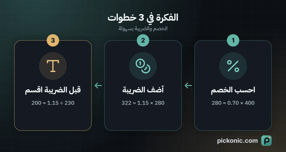 الفكرة في 3 خطوات: الخصم والضريبة بسهولة