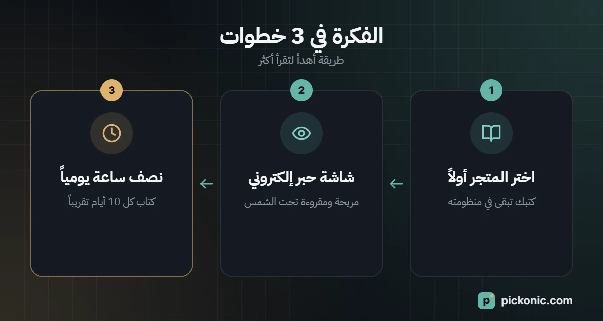 الفكرة في 3 خطوات: طريقة أهدأ لتقرأ أكثر