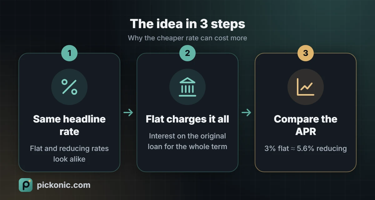 The idea in 3 steps: Why the cheaper rate can cost more