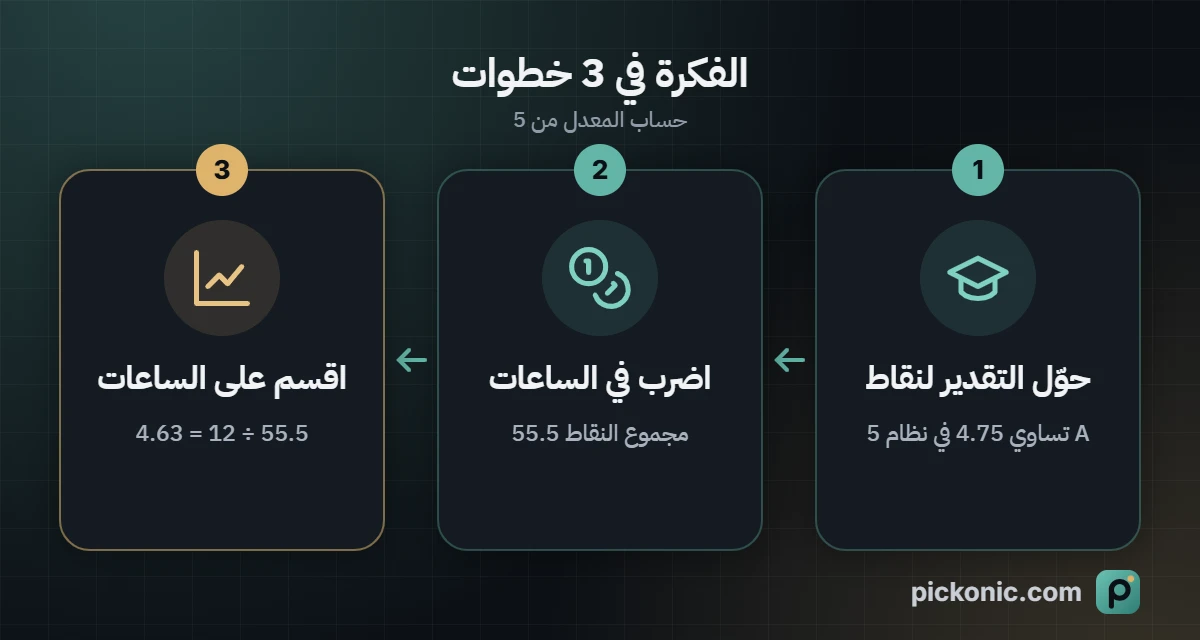 الفكرة في 3 خطوات: حساب المعدل من 5