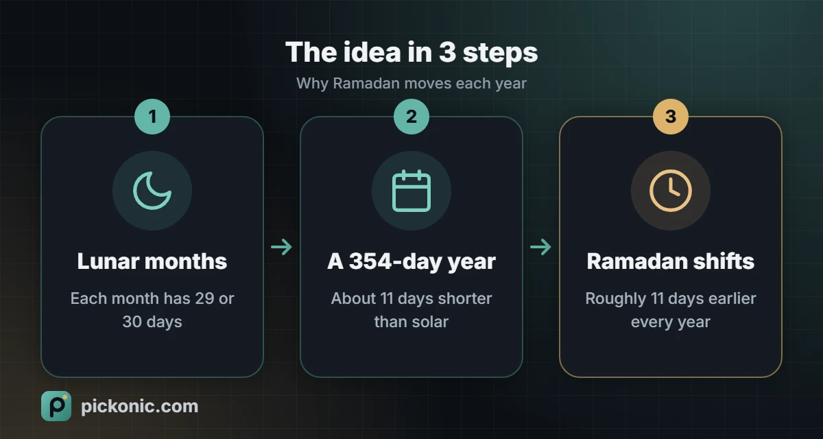 The idea in 3 steps: Why Ramadan moves each year