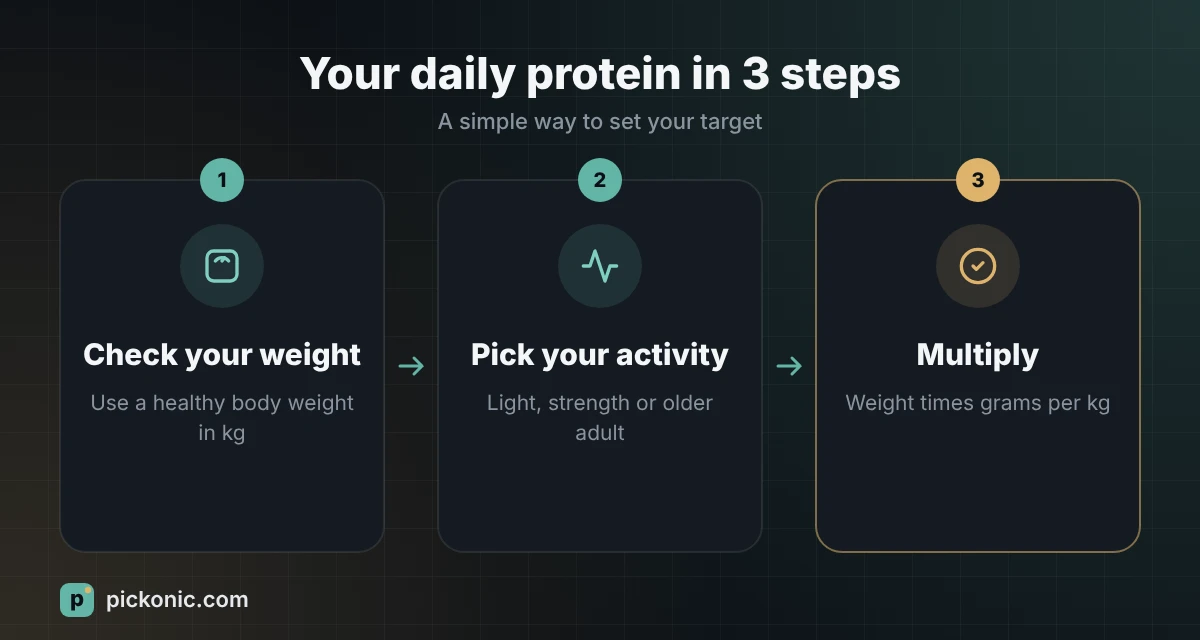 Your daily protein target in three steps: check your weight, pick your activity level, multiply