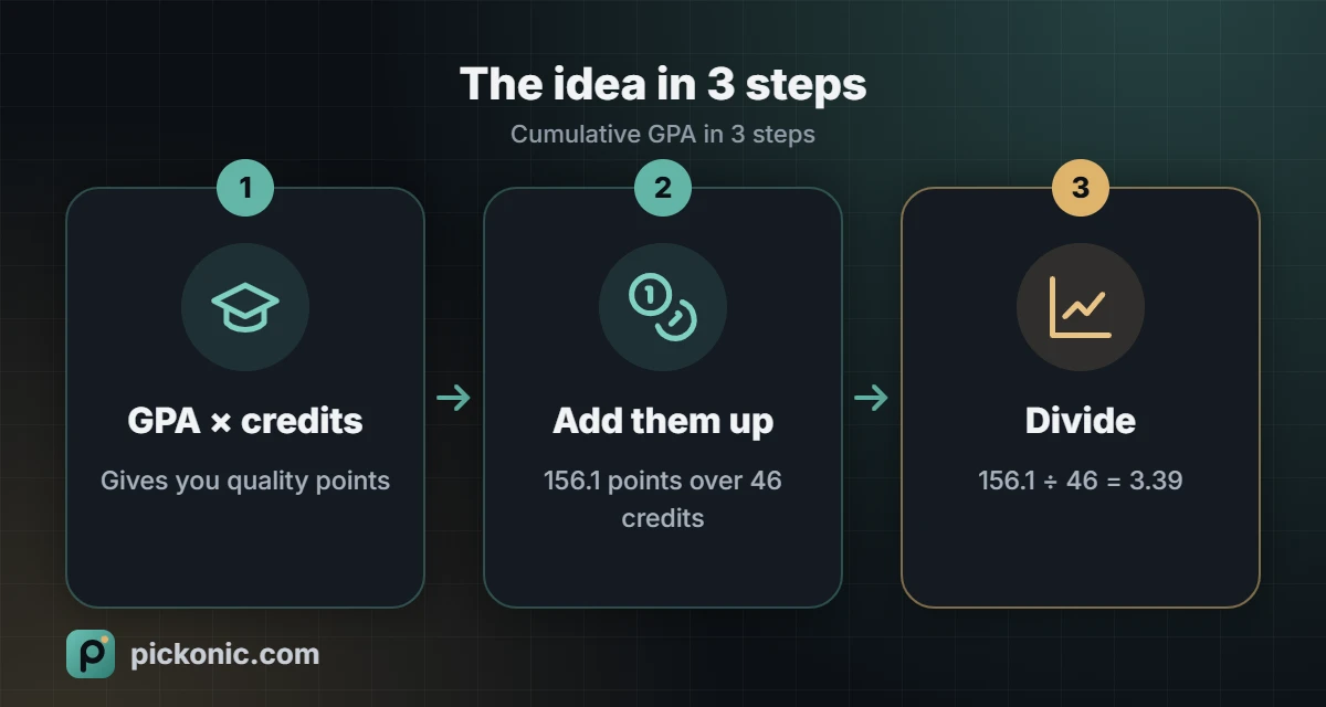 The idea in 3 steps: Cumulative GPA in 3 steps
