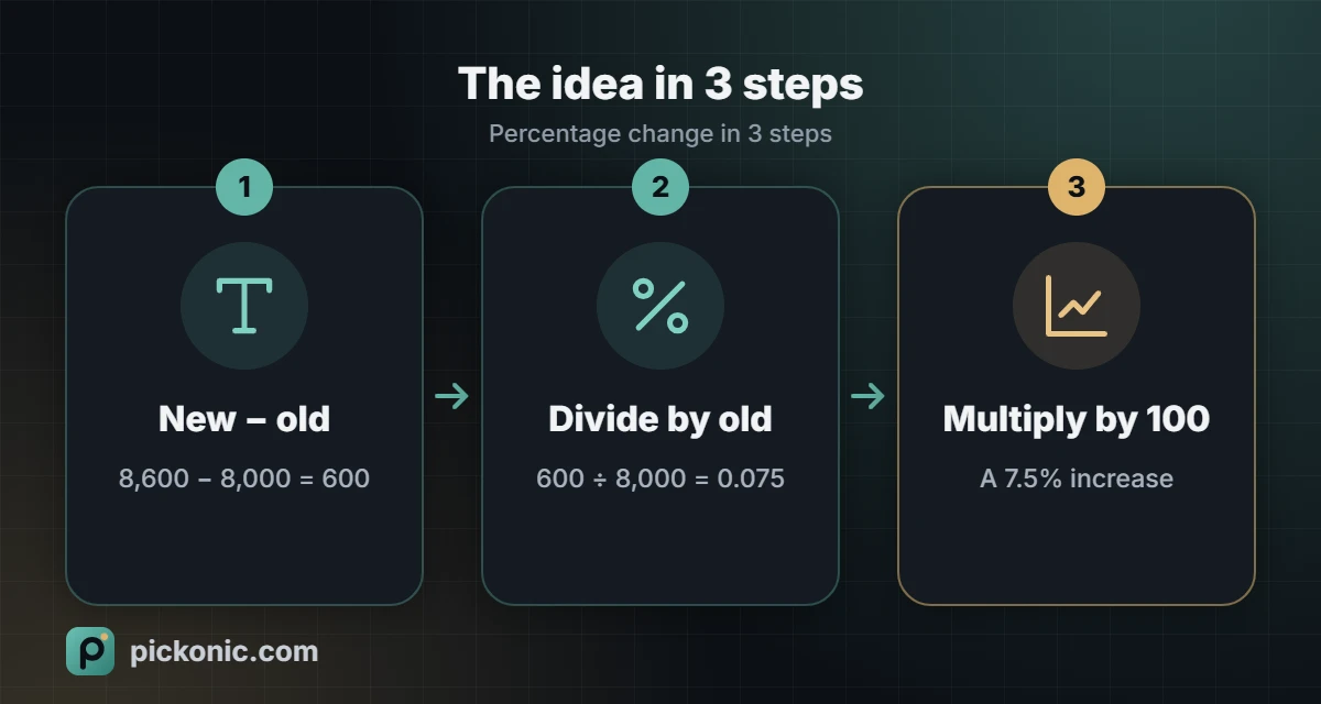 The idea in 3 steps: Percentage change in 3 steps