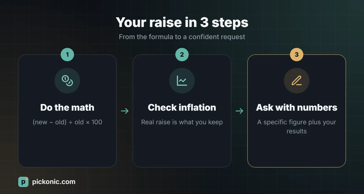 Your raise in 3 steps: do the math, check inflation, ask with numbers