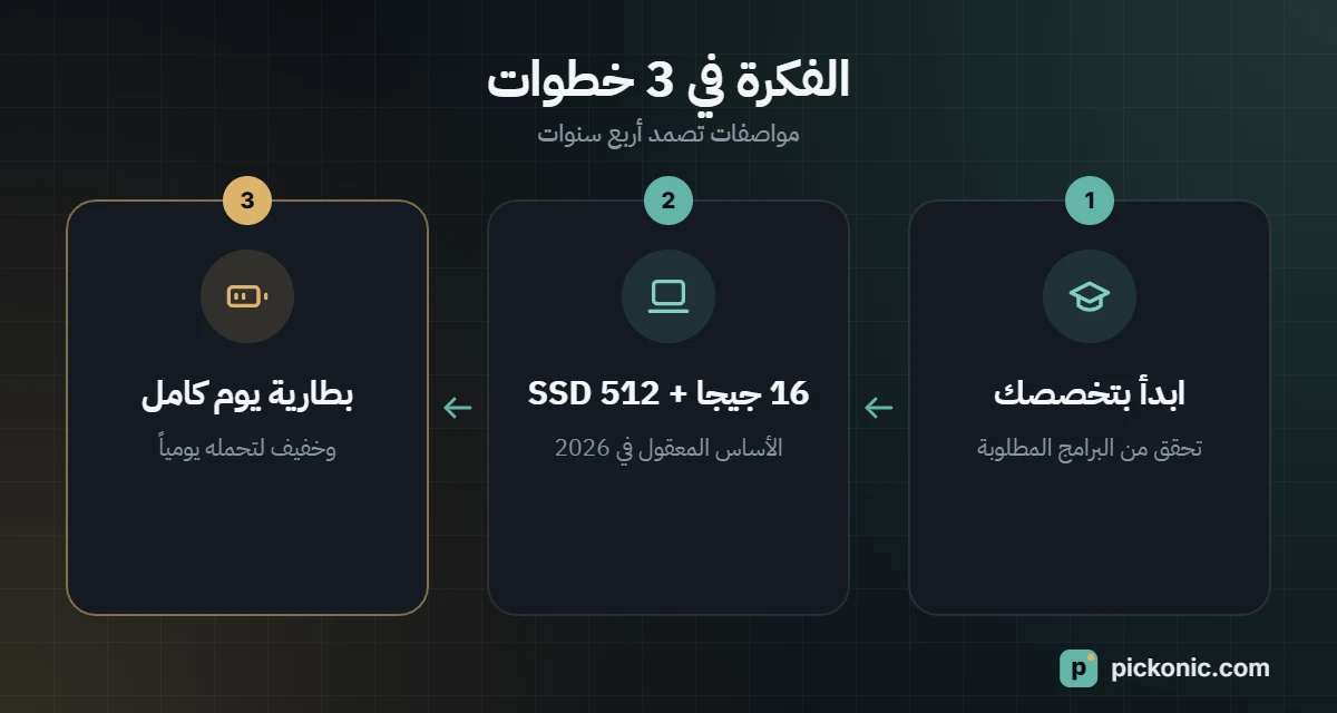 الفكرة في 3 خطوات: مواصفات تصمد أربع سنوات