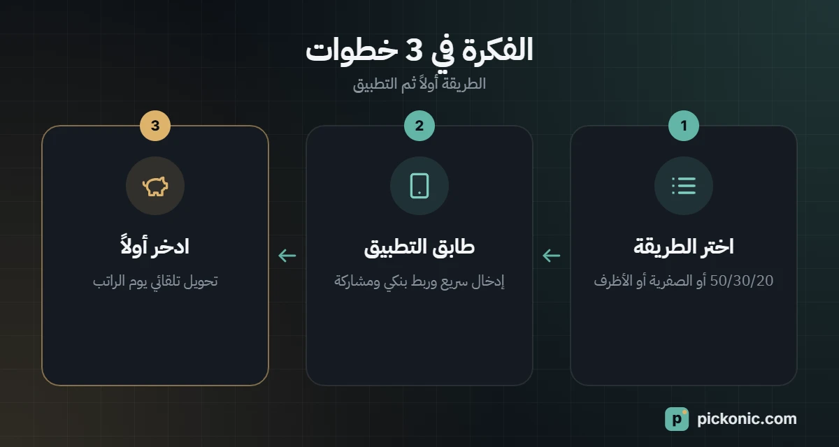 الفكرة في 3 خطوات: الطريقة أولاً ثم التطبيق