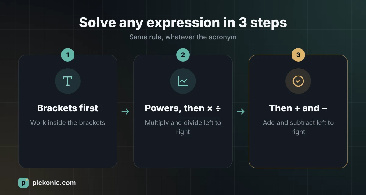 Solving any expression in three steps: brackets first, powers then multiply and divide, then add and subtract