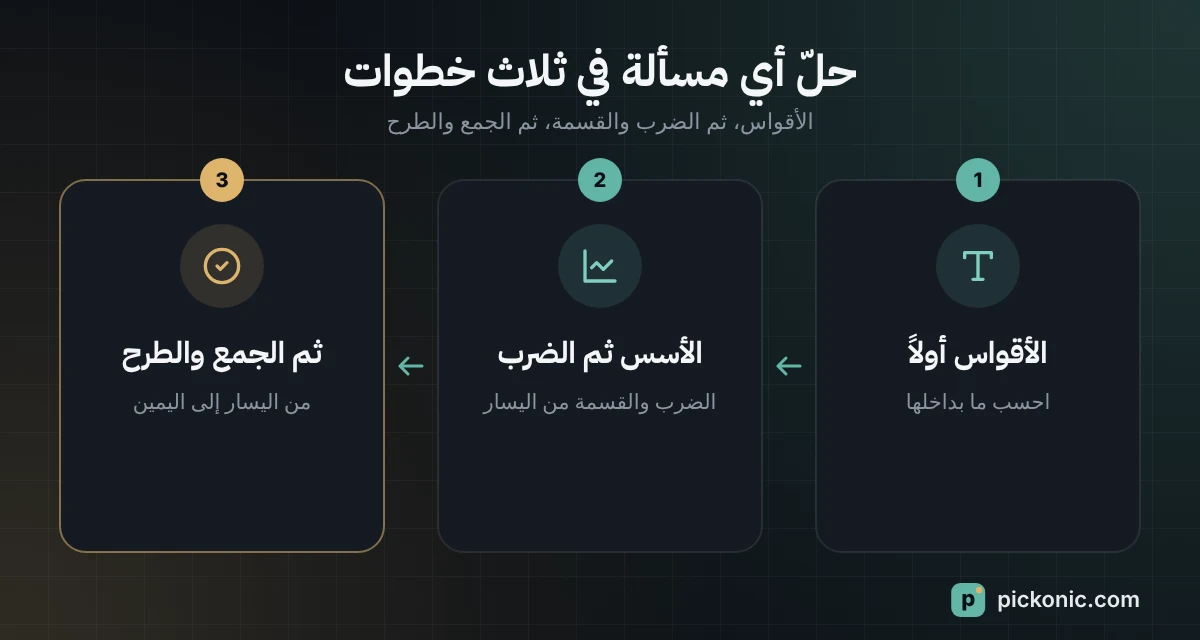 ثلاث خطوات لحل أي مسألة: الأقواس أولاً، ثم الأسس والضرب والقسمة، ثم الجمع والطرح