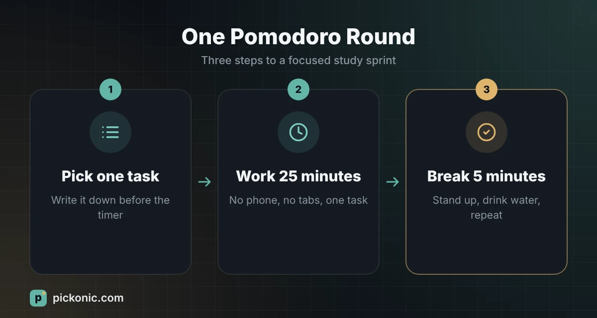 One Pomodoro round in three steps: pick one task, work 25 minutes, break 5 minutes