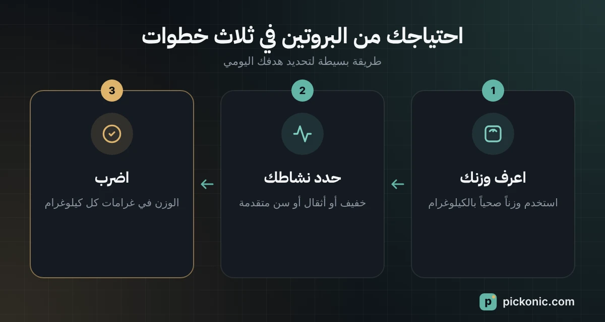 حساب احتياجك من البروتين في ثلاث خطوات: وزنك ثم نشاطك ثم الضرب