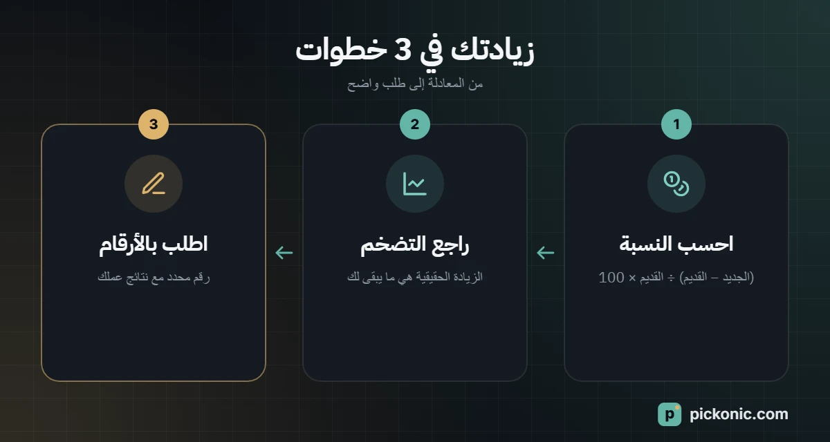 زيادتك في 3 خطوات: احسب النسبة، راجع التضخم، اطلب بالأرقام