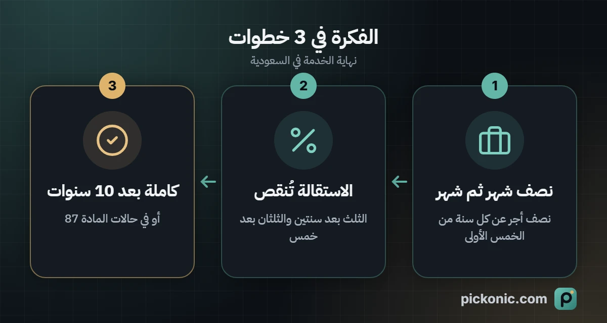 الفكرة في 3 خطوات: نهاية الخدمة في السعودية