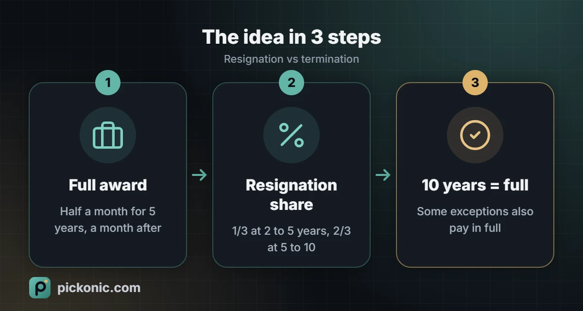 The idea in 3 steps: Resignation vs termination