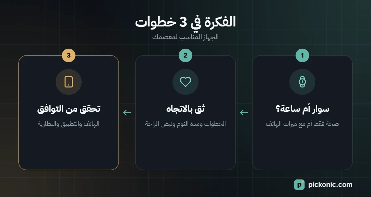 الفكرة في 3 خطوات: الجهاز المناسب لمعصمك
