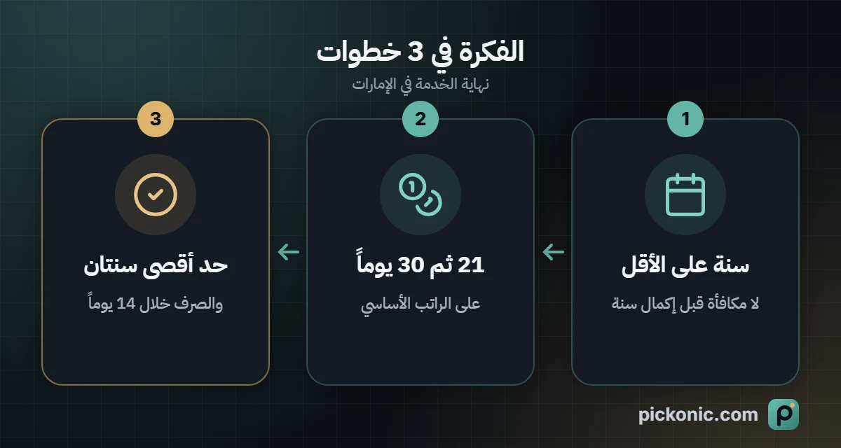الفكرة في 3 خطوات: نهاية الخدمة في الإمارات