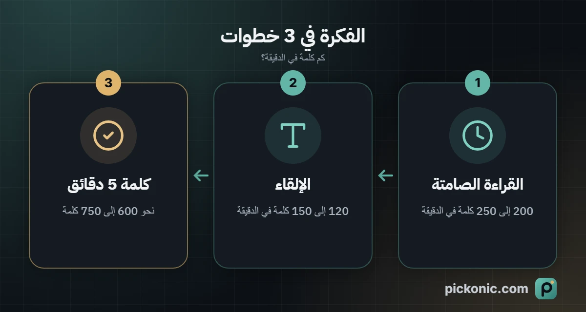 الفكرة في 3 خطوات: كم كلمة في الدقيقة؟
